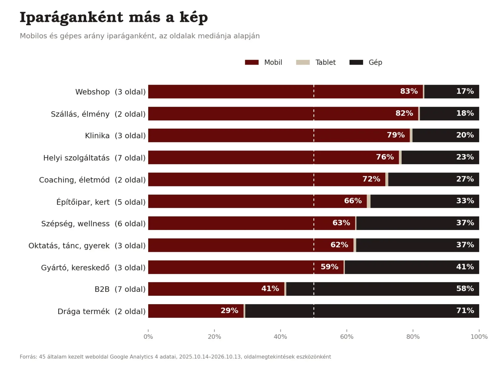 Mobilos és gépes látogatók aránya iparáganként, 45 weboldal adatai alapján